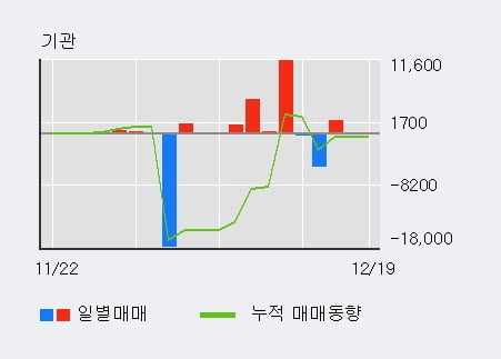 '한창' 5% 이상 상승, 전일 외국인 대량 순매도