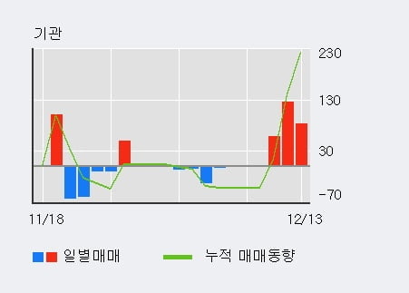 '롯데칠성우' 5% 이상 상승, 주가 상승 중, 단기간 골든크로스 형성