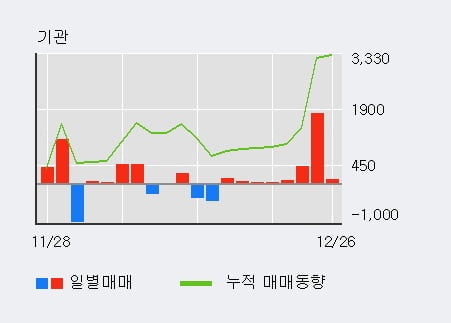 '모나미' 5% 이상 상승, 외국인, 기관 각각 7일, 3일 연속 순매수