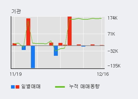 '신성통상' 5% 이상 상승, 주가 20일 이평선 상회, 단기·중기 이평선 역배열