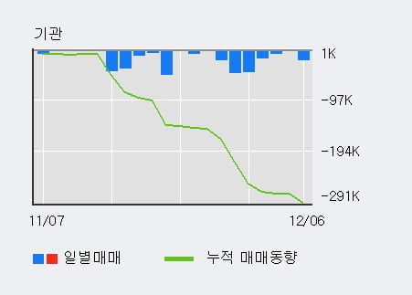 '코스모화학' 상한가↑ 도달, 전일 외국인 대량 순매수