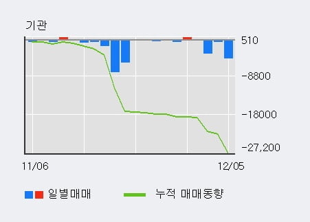 '한국공항' 5% 이상 상승, 외국인, 기관 각각 4일 연속 순매수, 4일 연속 순매도