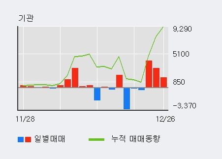 '파미셀' 5% 이상 상승, 전일 외국인 대량 순매수