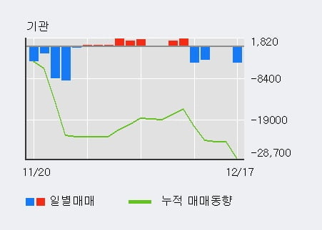 '대림B&Co' 5% 이상 상승, 단기·중기 이평선 정배열로 상승세