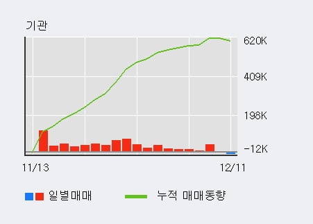 'DB손해보험' 5% 이상 상승, 단기·중기 이평선 정배열로 상승세