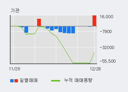 '카프로' 5% 이상 상승, 주가 상승 흐름, 단기 이평선 정배열, 중기 이평선 역배열