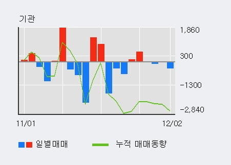 '삼성SDI우' 5% 이상 상승, 단기·중기 이평선 정배열로 상승세