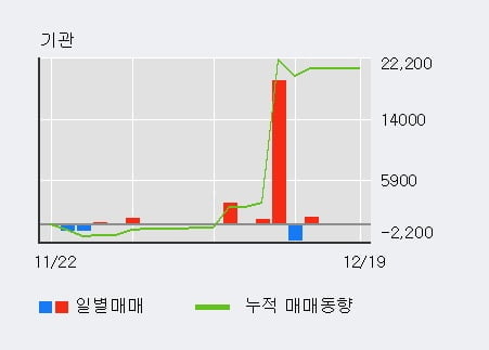 '일신석재' 5% 이상 상승, 전일 외국인 대량 순매수