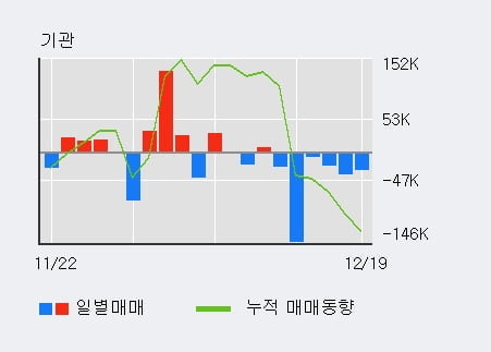 '코리아써키트' 5% 이상 상승, 외국인, 기관 각각 4일 연속 순매수, 6일 연속 순매도