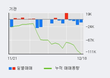 '남선알미늄' 5% 이상 상승, 주가 상승 흐름, 단기 이평선 정배열, 중기 이평선 역배열