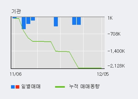 '윌비스' 5% 이상 상승, 주가 반등으로 5일 이평선 넘어섬, 단기 이평선 역배열 구간