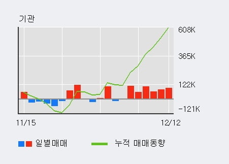 '삼성전기' 52주 신고가 경신, 외국인, 기관 각각 9일, 6일 연속 순매수