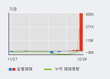 '한솔로지스틱스' 5% 이상 상승, 전일 기관 대량 순매수