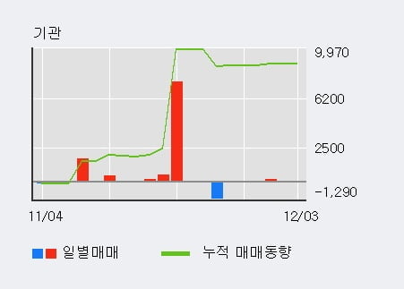 '대양금속' 5% 이상 상승, 기관 6일 연속 순매수(196주)