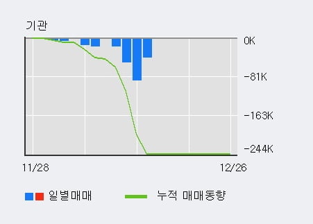 '참엔지니어링' 5% 이상 상승, 단기·중기 이평선 정배열로 상승세