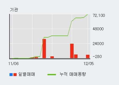 '대우부품' 5% 이상 상승, 외국인, 기관 각각 6일, 7일 연속 순매수