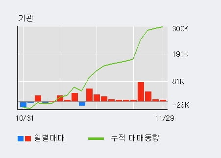 '한올바이오파마' 5% 이상 상승, 단기·중기 이평선 정배열로 상승세