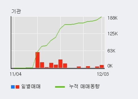 '한창제지' 5% 이상 상승, 단기·중기 이평선 정배열로 상승세