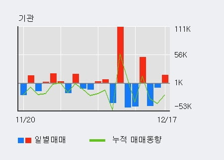 '엔케이물산' 5% 이상 상승, 전일 기관 대량 순매수