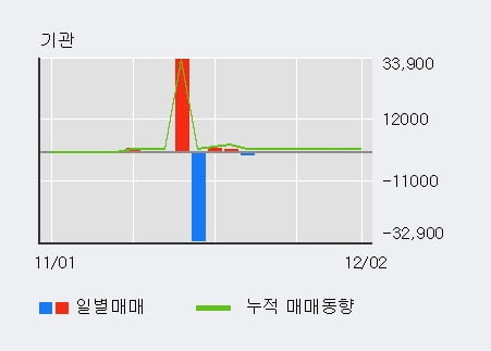 '쌍용정보통신' 10% 이상 상승, 전일 외국인 대량 순매수