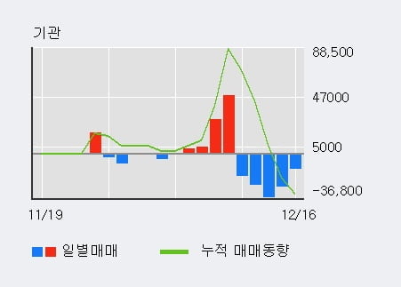 '진원생명과학' 5% 이상 상승, 외국인, 기관 각각 5일 연속 순매수, 5일 연속 순매도