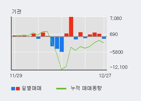 'CJ씨푸드' 5% 이상 상승, 전일 외국인 대량 순매수