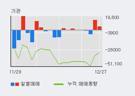 '현대상선' 5% 이상 상승, 전일 외국인 대량 순매수