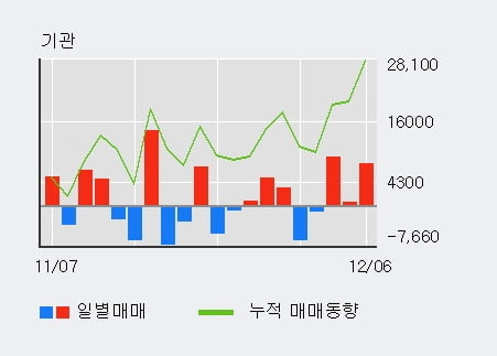 '유양디앤유' 10% 이상 상승, 전일 외국인 대량 순매도