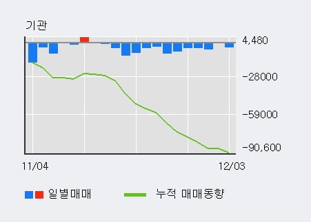 '계양전기' 5% 이상 상승, 단기·중기 이평선 정배열로 상승세