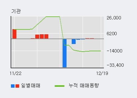 '세우글로벌' 5% 이상 상승, 기관 13일 연속 순매수(7.0만주)