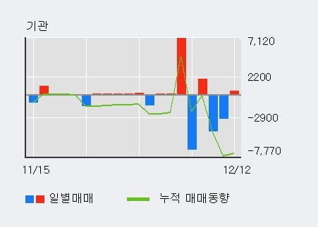 '일성건설' 5% 이상 상승, 주가 상승 중, 단기간 골든크로스 형성