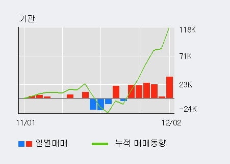 '화승알앤에이' 5% 이상 상승, 기관 6일 연속 순매수(12.7만주)