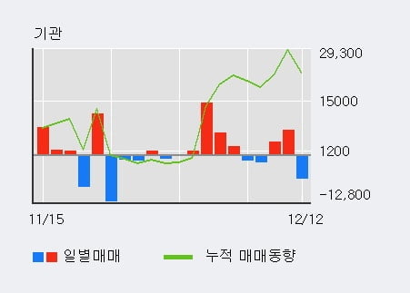 '금강공업' 5% 이상 상승, 외국인 5일 연속 순매수(1.2만주)