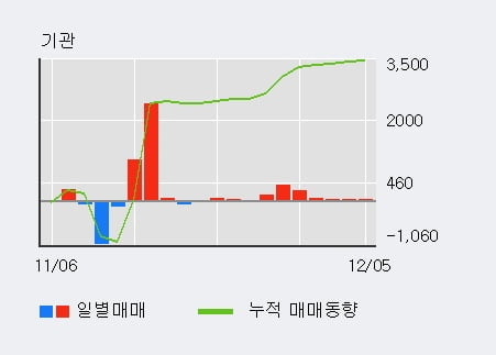 '백광소재' 5% 이상 상승, 기관 11일 연속 순매수(1,083주)