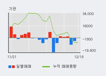 '한솔케미칼' 52주 신고가 경신, 외국인 4일 연속 순매수(9.8만주)