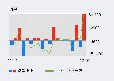 '큐로' 5% 이상 상승, 전일 외국인 대량 순매수