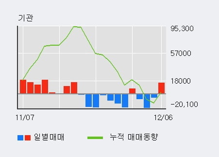 '일진홀딩스' 5% 이상 상승, 외국인 4일 연속 순매수(6.7만주)