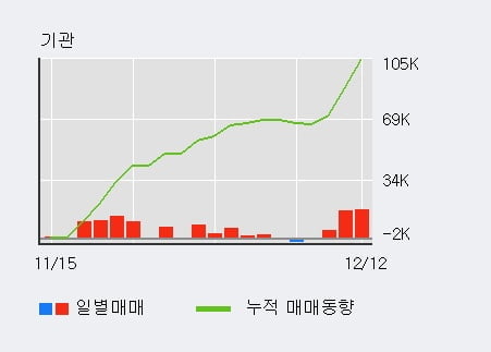 '태경산업' 5% 이상 상승, 전일 기관 대량 순매수