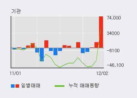 '두올' 5% 이상 상승, 주가 상승세, 단기 이평선 역배열 구간