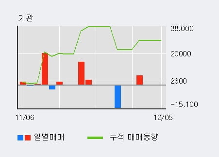 '명문제약' 5% 이상 상승, 전일 외국인 대량 순매수