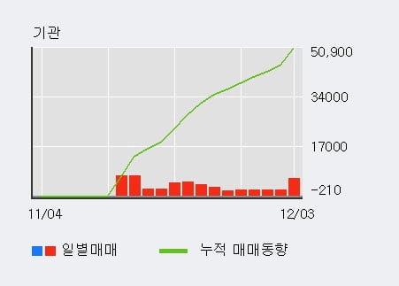 '우신시스템' 5% 이상 상승, 기관 14일 연속 순매수(5.1만주)