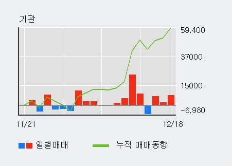 '풀무원' 5% 이상 상승, 전일 외국인 대량 순매수