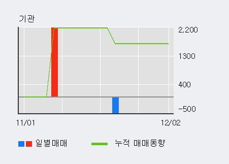 '플레이위드' 15% 이상 상승, 외국인 3일 연속 순매수(9,807주)