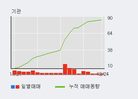 '이화전기' 10% 이상 상승, 기관 29일 연속 순매수(163주)