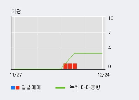 '피에스엠씨' 10% 이상 상승, 주가 상승 중, 단기간 골든크로스 형성