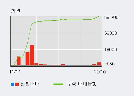 '덕양산업' 15% 이상 상승, 기관 7일 연속 순매수(4,524주)