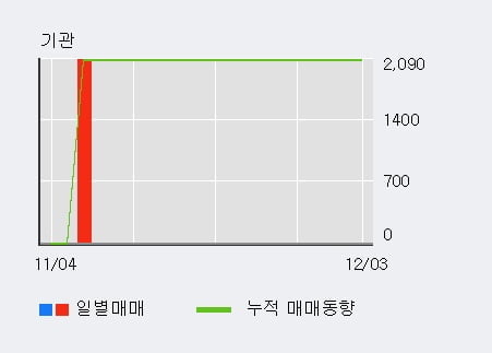 '대성엘텍' 10% 이상 상승, 전일 외국인 대량 순매수