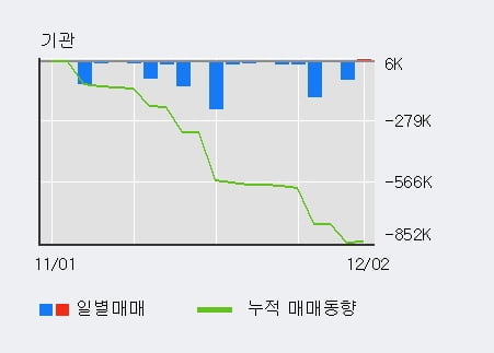 '부국철강' 5% 이상 상승, 전일 외국인 대량 순매수