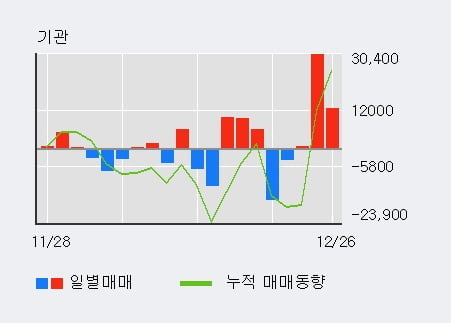 '케이씨' 5% 이상 상승, 전일 기관 대량 순매수