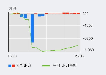 '동양네트웍스' 5% 이상 상승, 기관 10일 연속 순매수(847주)